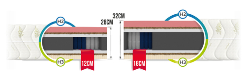 Materac kieszeniowy PRIMAVERA GRANDE