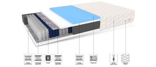 Materac kieszeniowy GOHAN