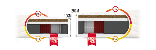 Materac multipocketowy SASSI GRANDE